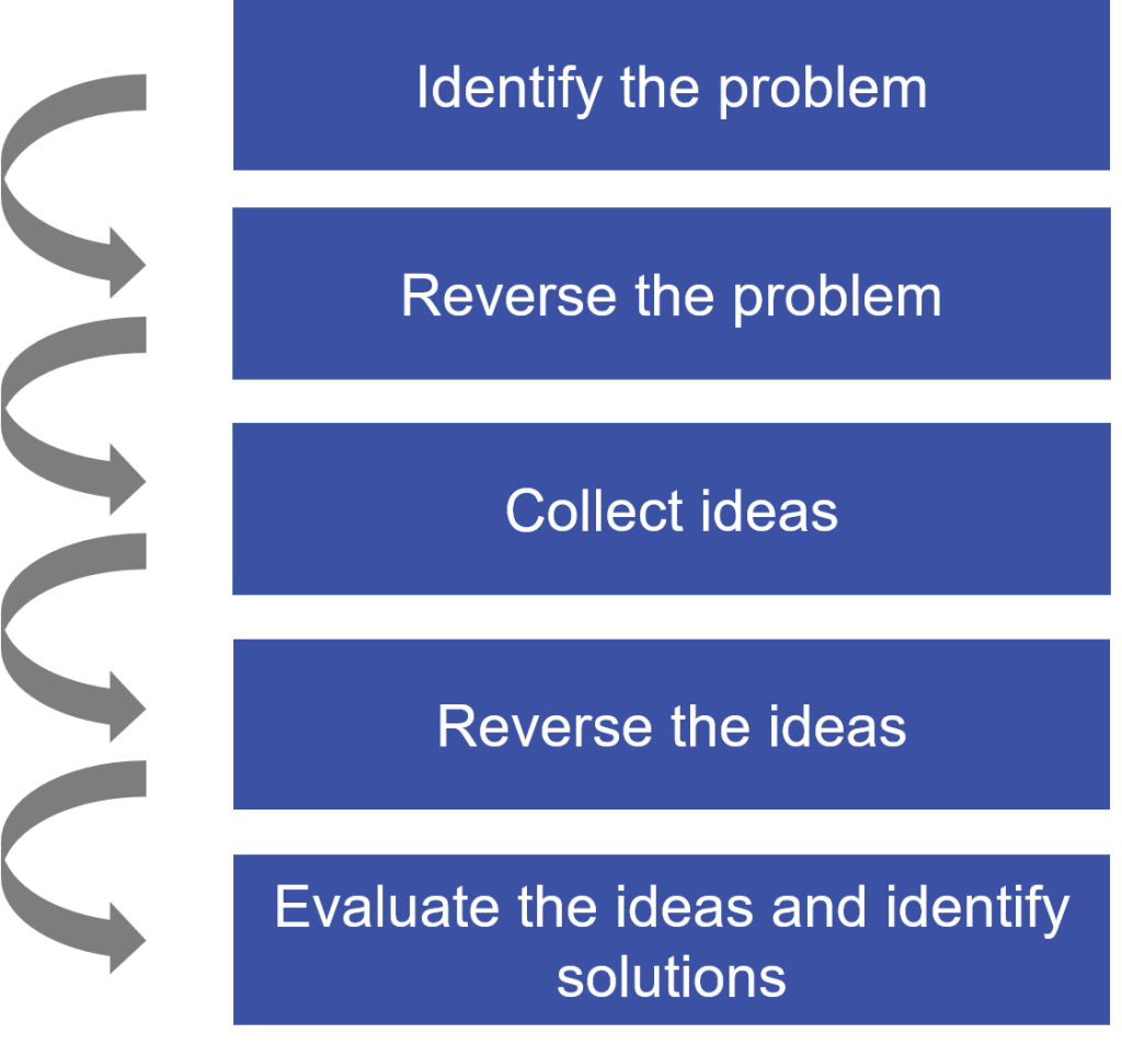 "Visual guide to negative or reverse brainstorming technique for IB English Paper 1. Explore innovative problem-solving by considering and flipping potential challenges for creative solutions."