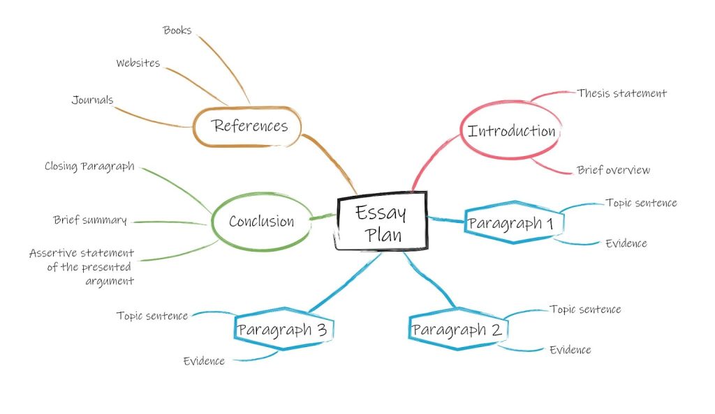 Visual representation of mind maps for IB English Paper 1. A strategic tool illustrating connections, themes, and ideas to enhance organization and creativity in writing.