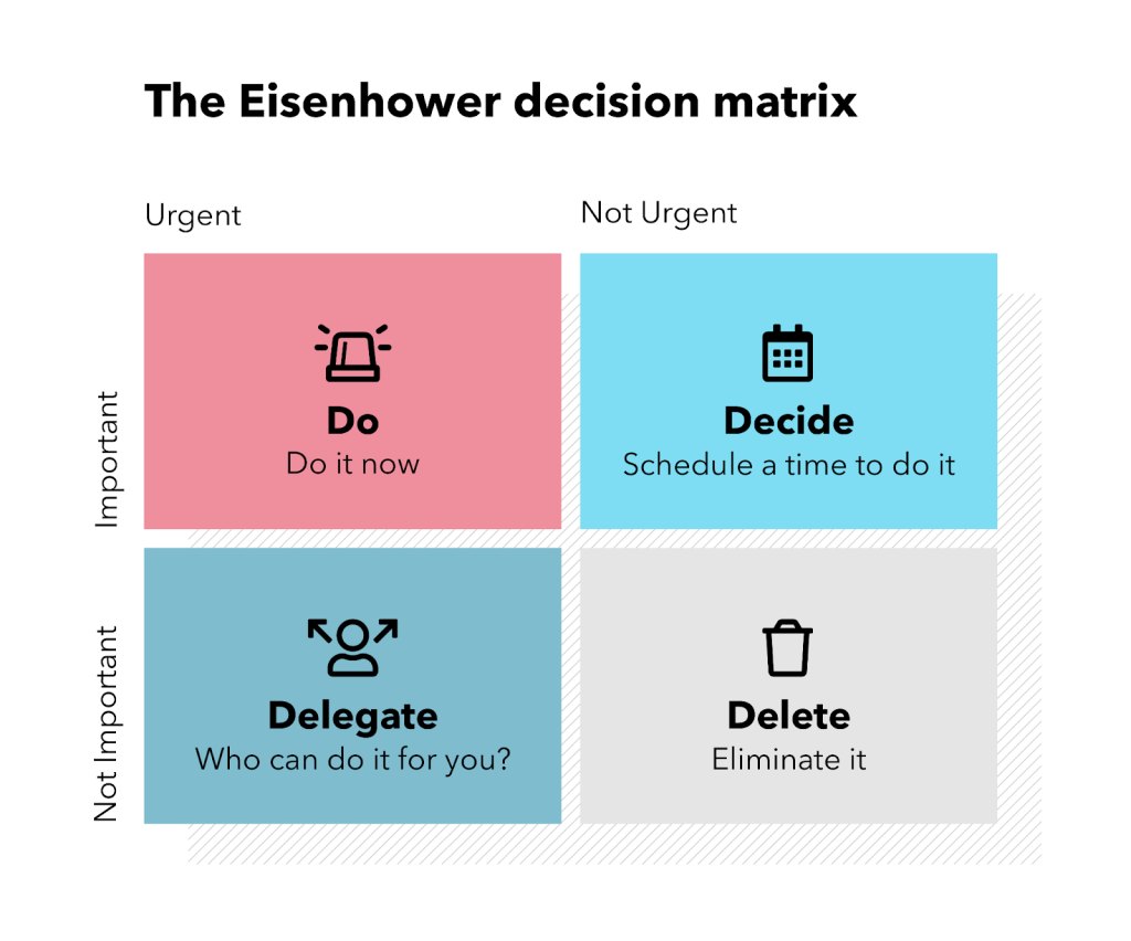 Image: showing the Eisenhower decision matrix and what is urgent and important 