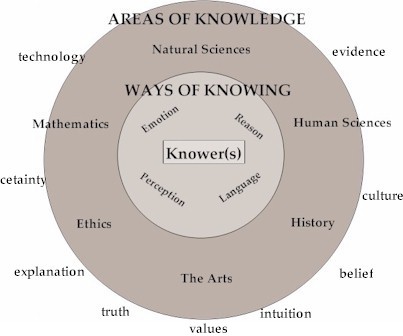 Image: shows a way of thinking about the IB DP ToK essay. It shows the areas of knowledge and the ways of knowing. 