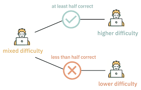 SAT Adaptability