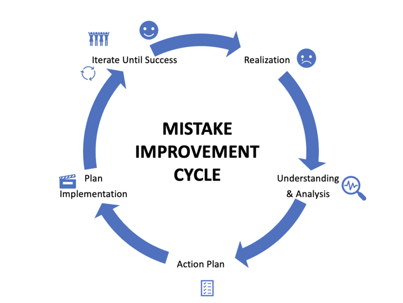 Analyze Your Mistakes To score better in IGCSE Computer Science Mock exams